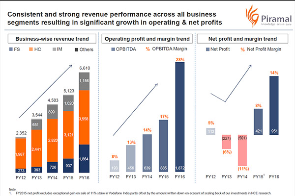 Five years after Abbott deal, Piramal Enterprises delivers stellar growth