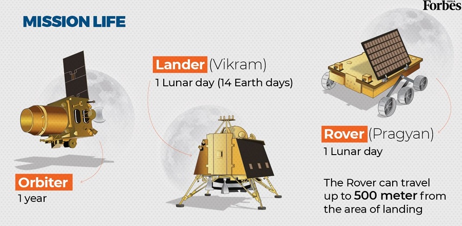 India's Moon Mission: All you need to know about Chandrayaan-2