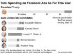 How Trump is outspending every 2020 democrat on Facebook