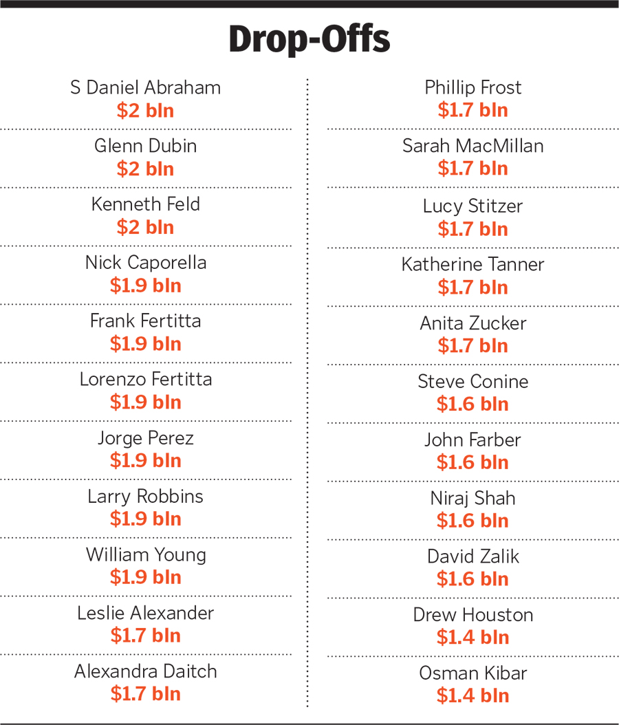 g_122983_drop_off_forbes_richlist_280x210.jpg