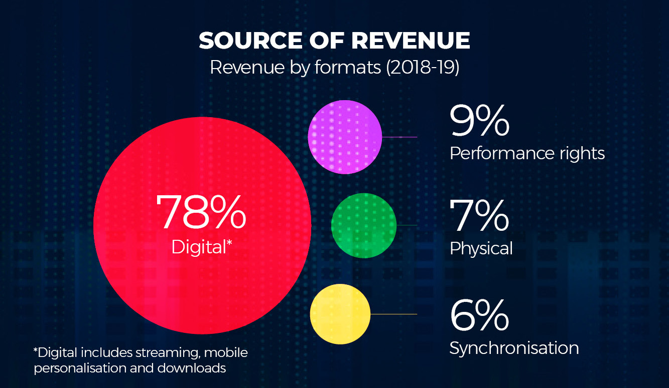 How the Indian music industry makes money