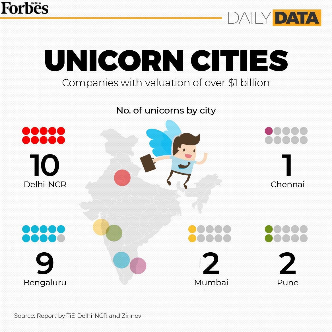 Which Indian city has the most unicorn startups?