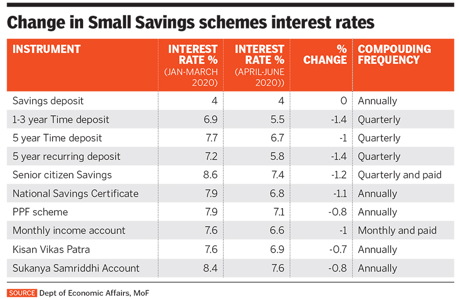 small savings rates