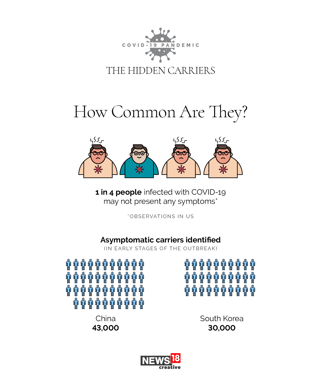 How—and how many—asymptomatic carriers are spreading Covid-19