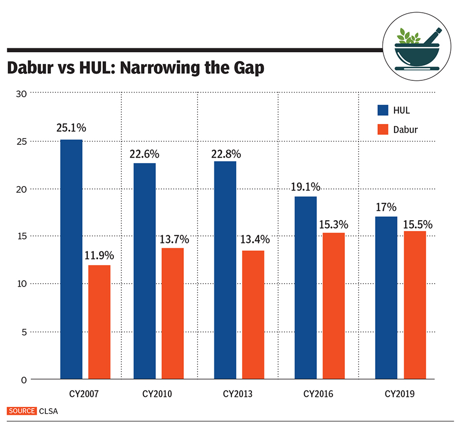 dabur and hul