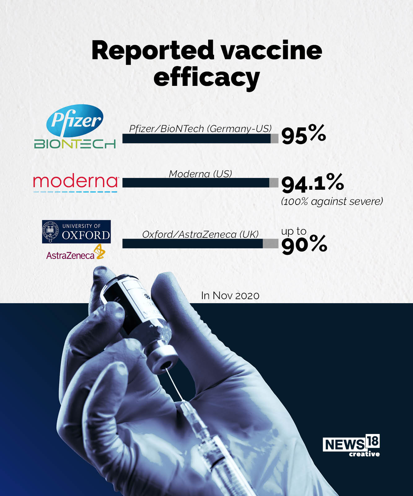 Moderna vs Pfizer vs AstraZeneca: Covid-19 vaccines' efficacy, timelines and more