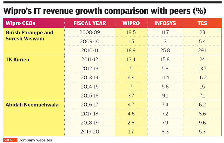 wipro