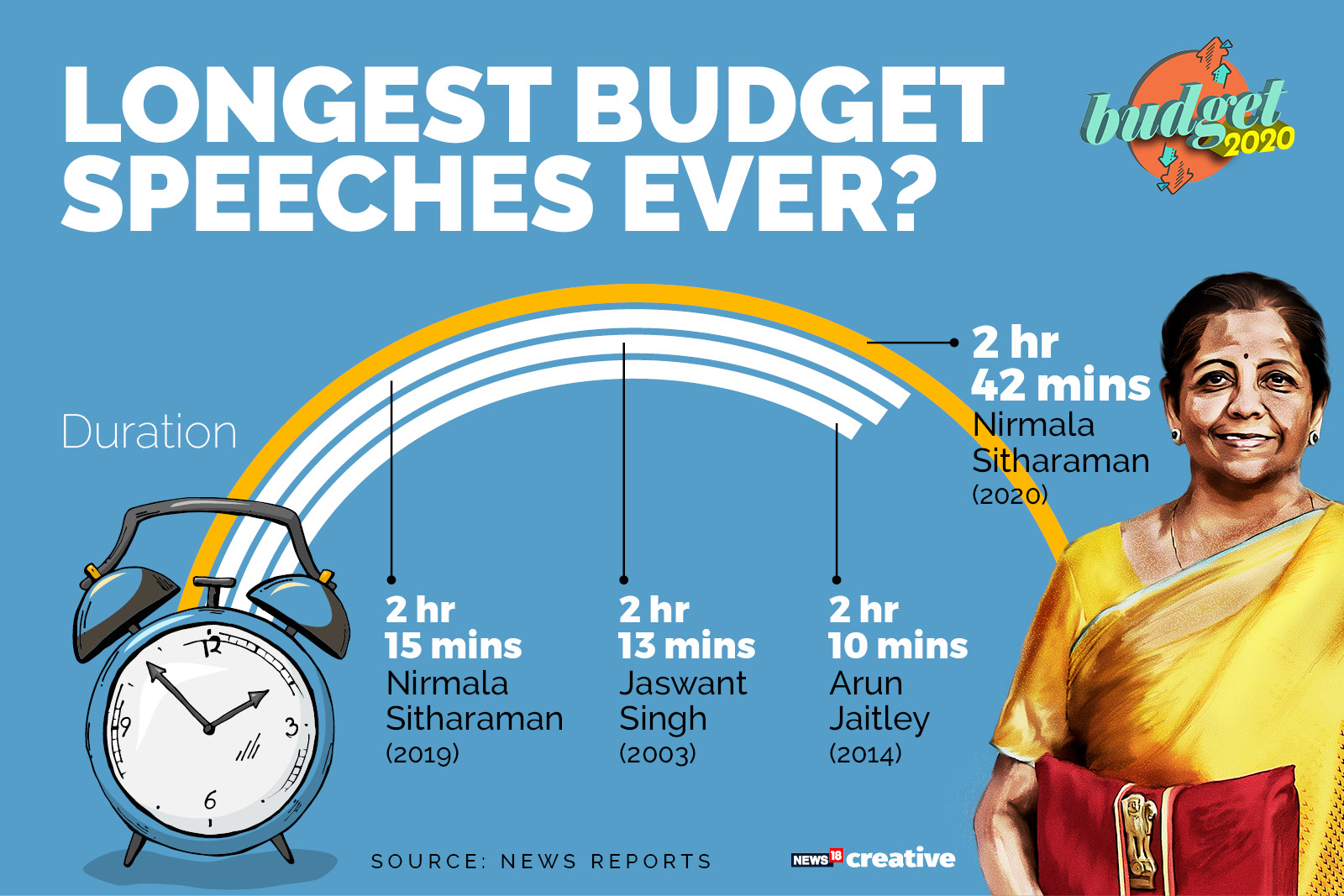 longest budget speeches