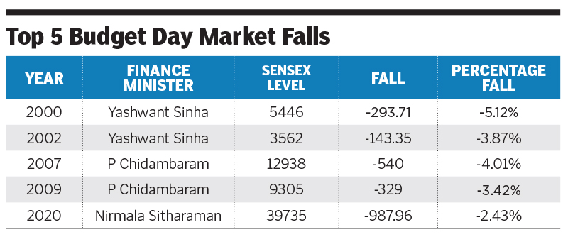 markets chart