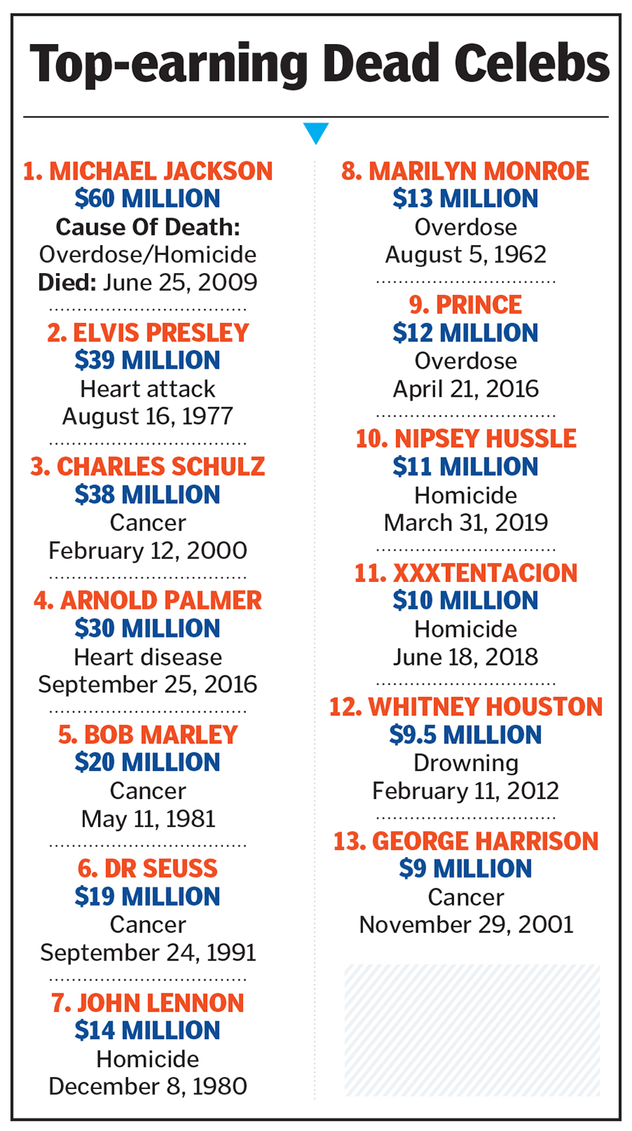 top-earning dead celebs