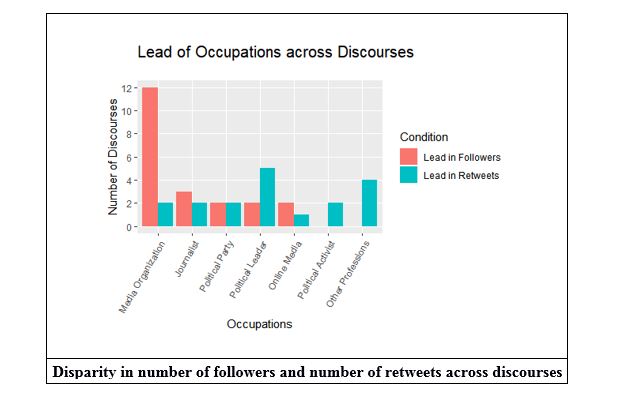 disparity of twitter follower and retweets