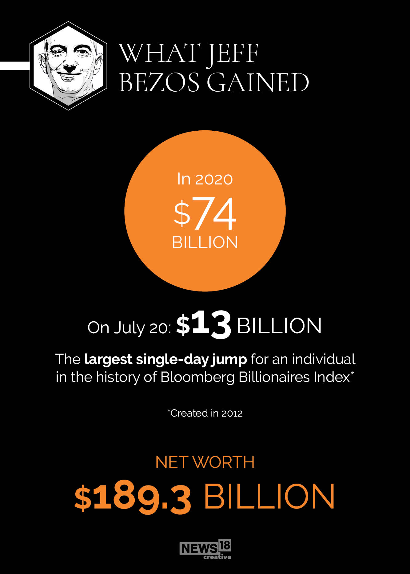 Jeff Bezos adds $13 bn to net worth in single day