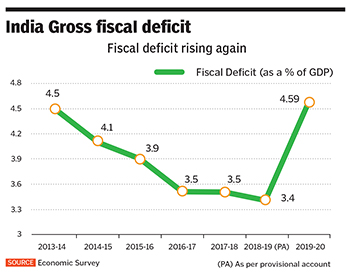 india gross fiscal deficit