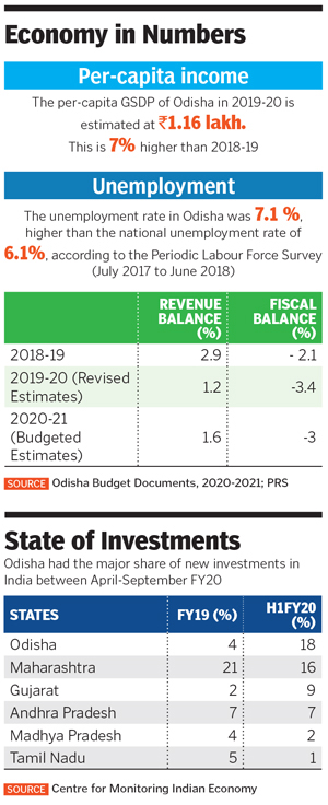 odisha economy