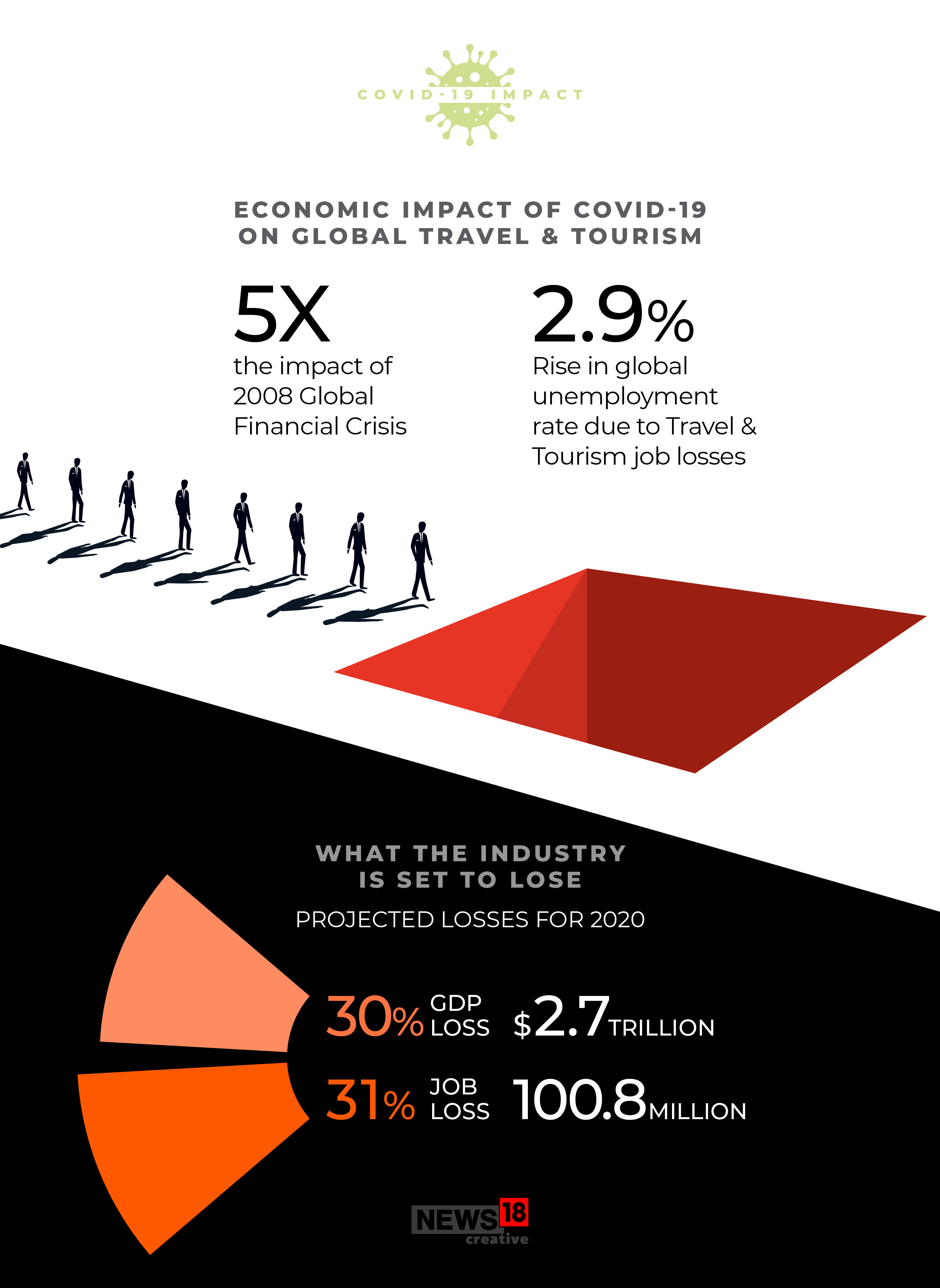 CHARTS: Covid-19's deep impact on the travel and tourism sector