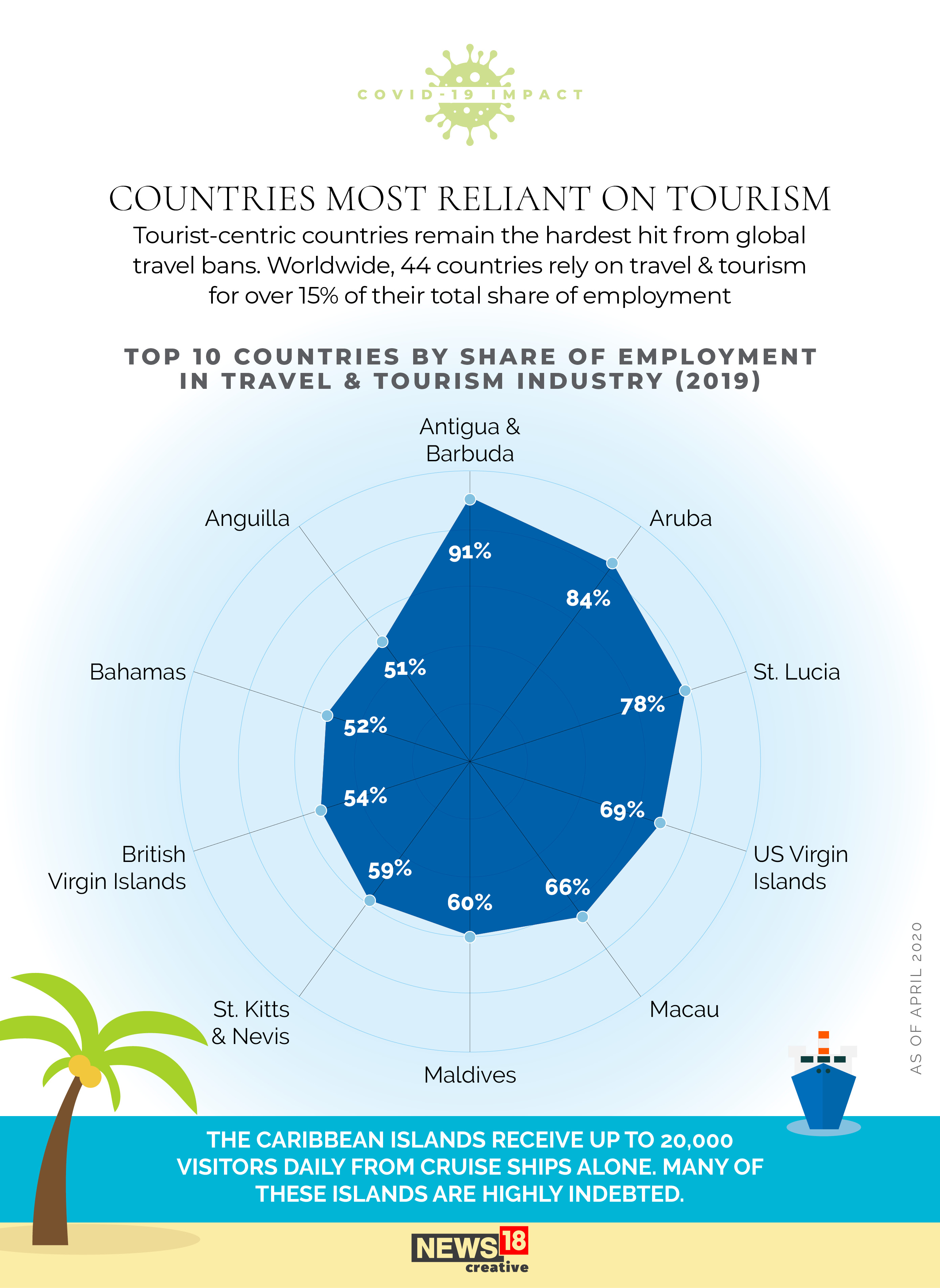 CHARTS: Covid-19's deep impact on the travel and tourism sector