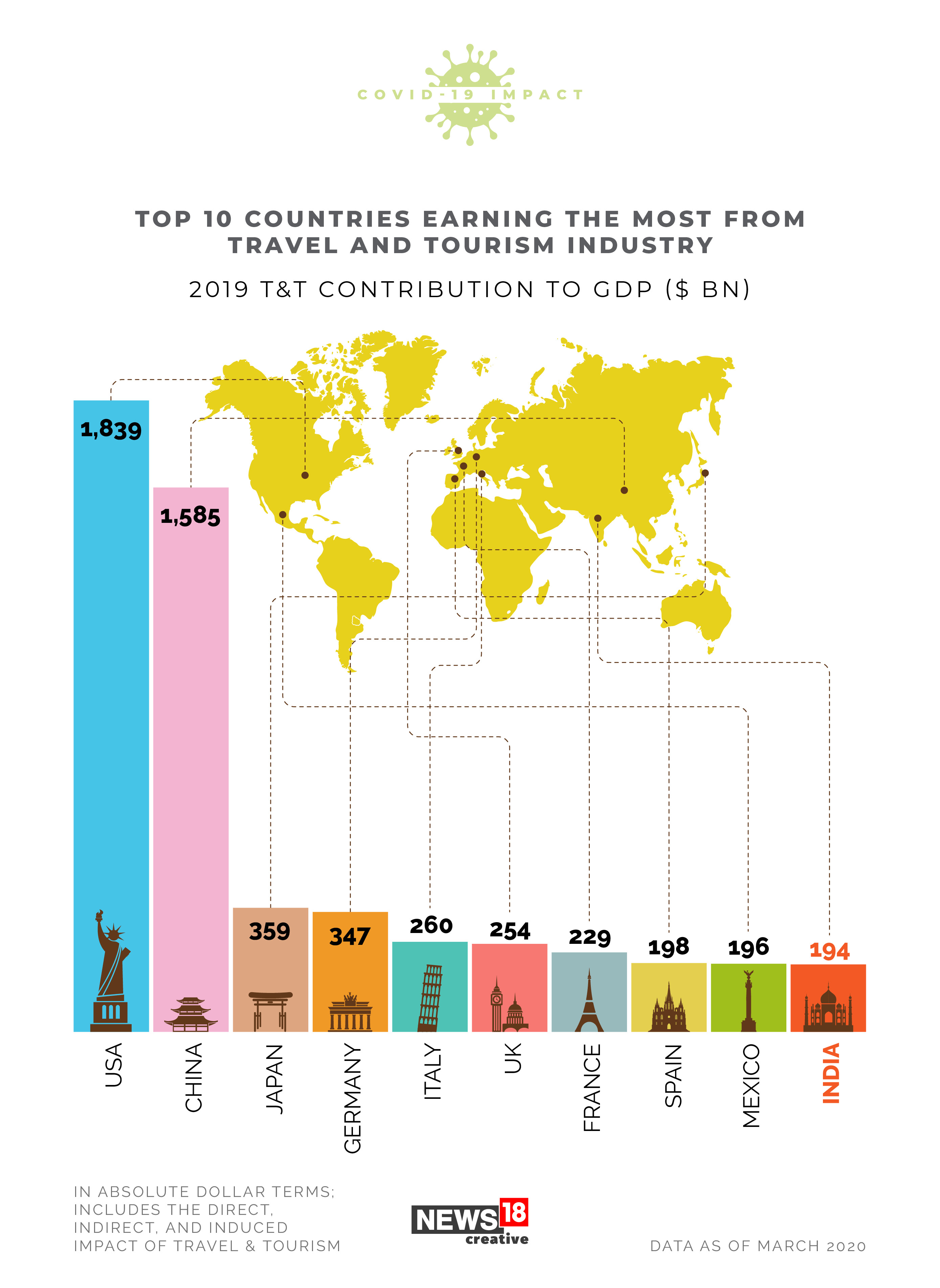 CHARTS: Covid-19's deep impact on the travel and tourism sector