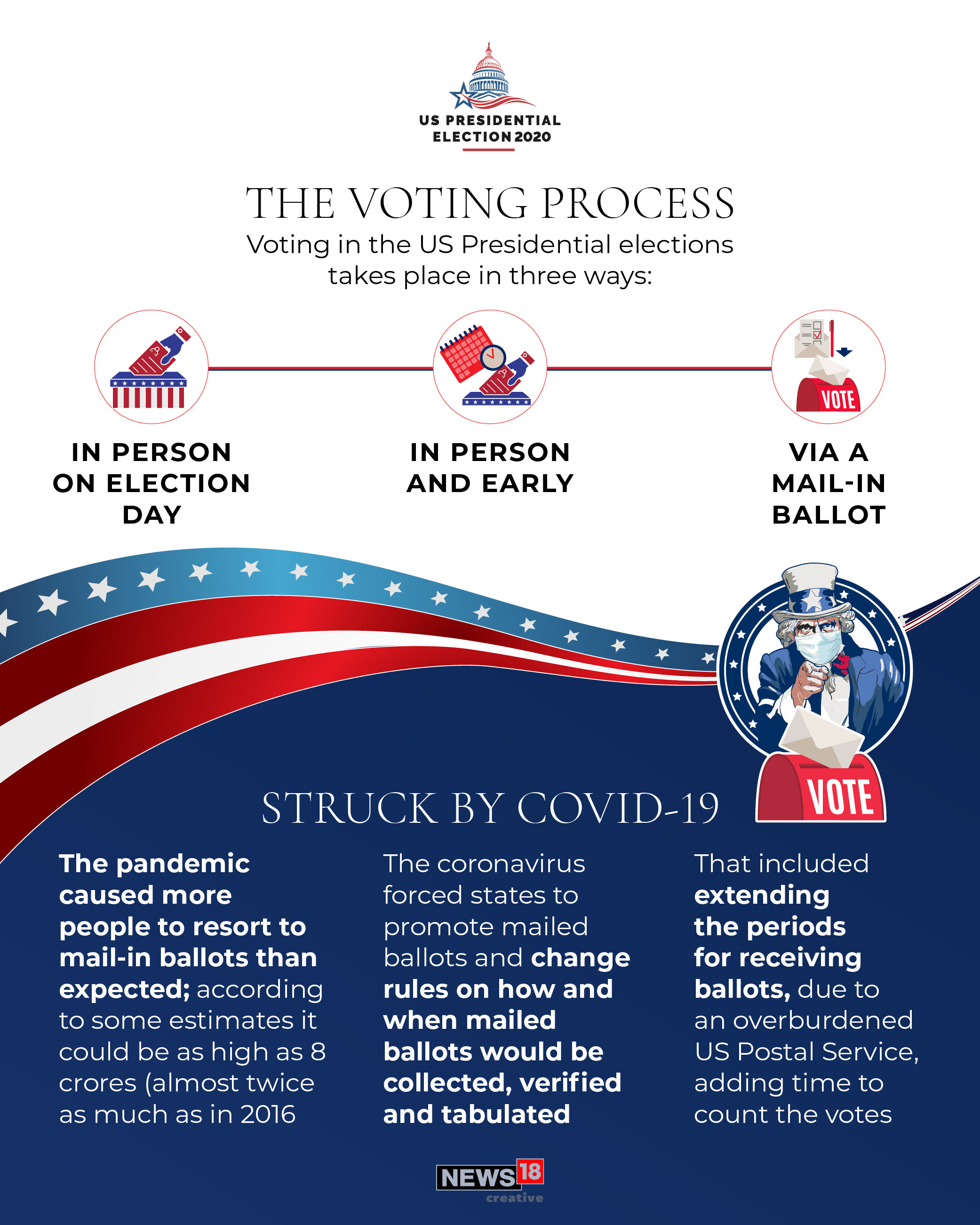 US Elections 2020: Why is the vote count taking so long?