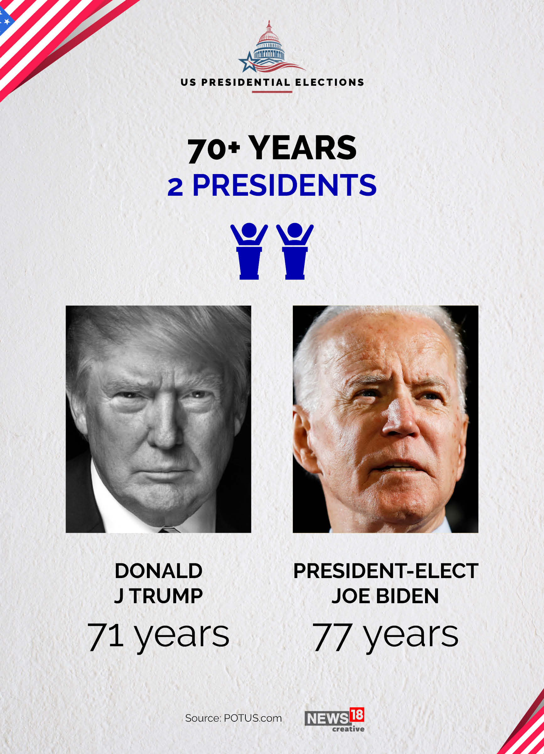 News by Numbers: US Presidents by age