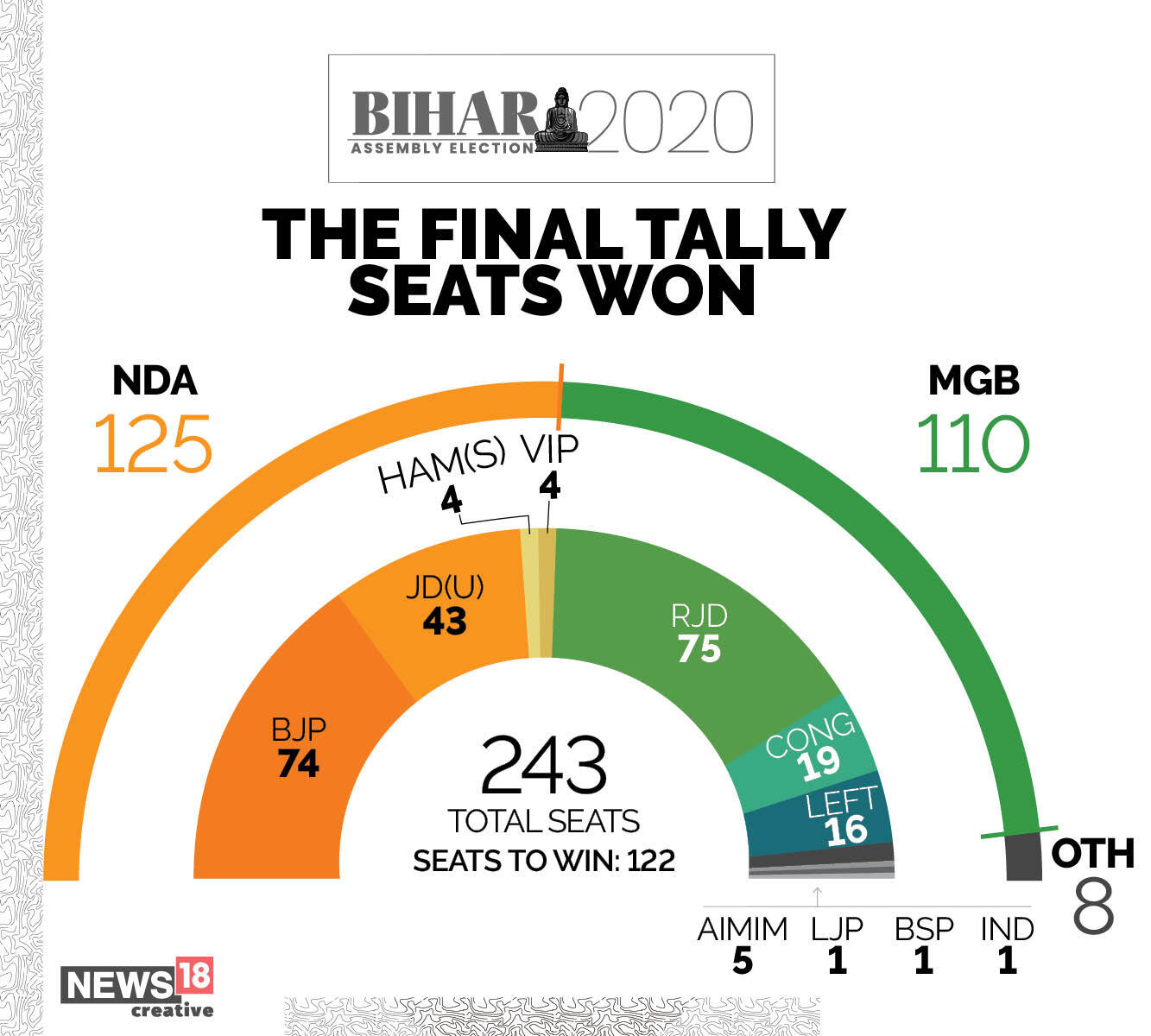 final tally