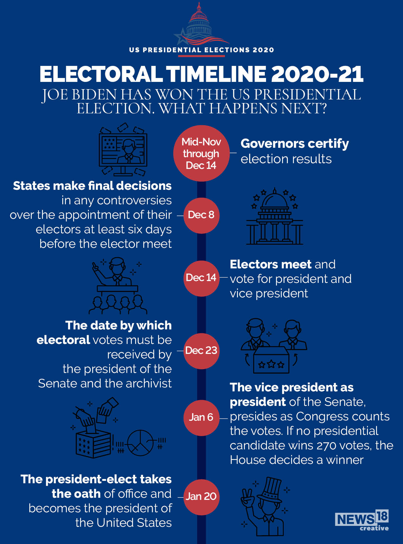 electoral timeline