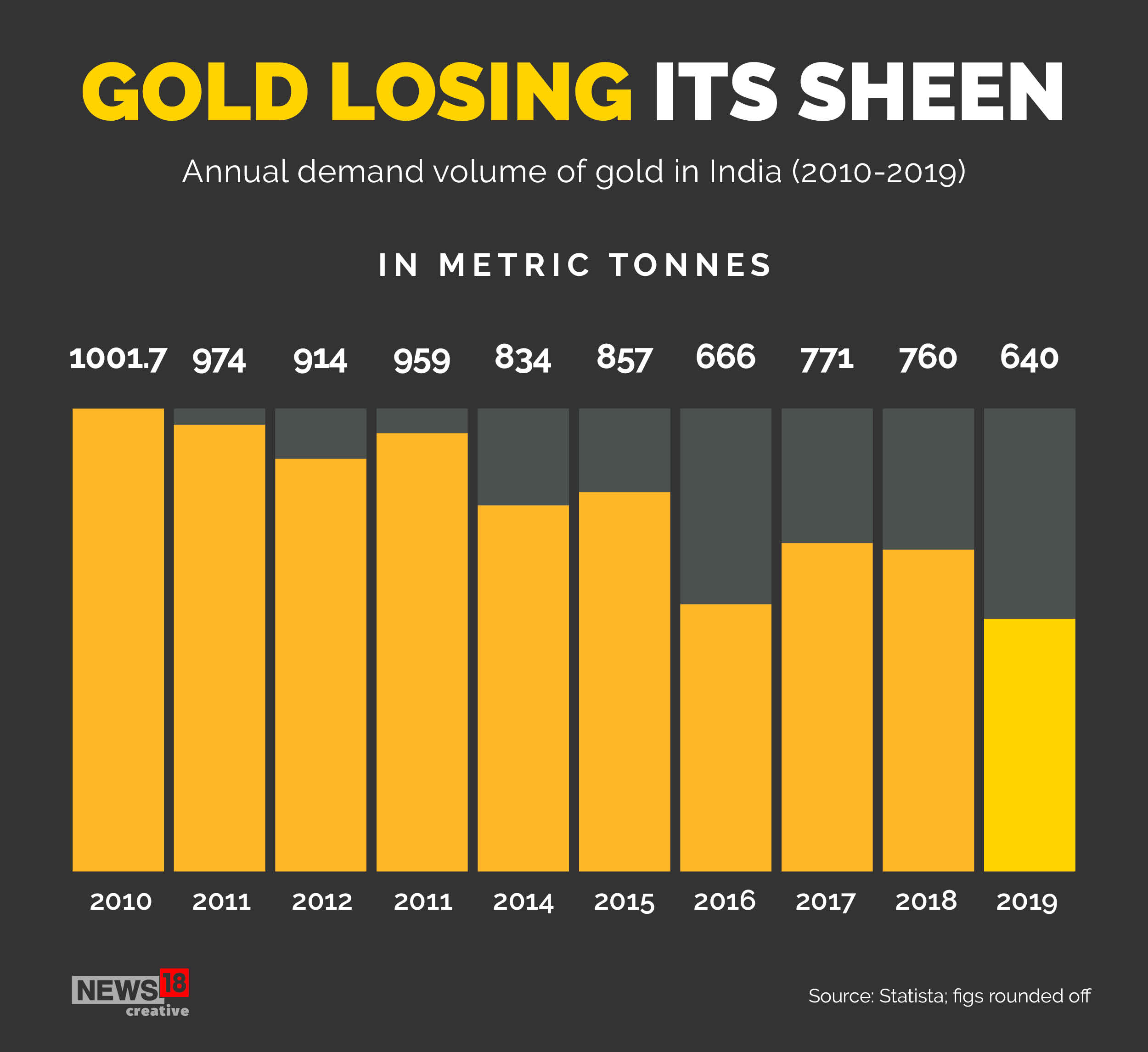 gold demand 2020