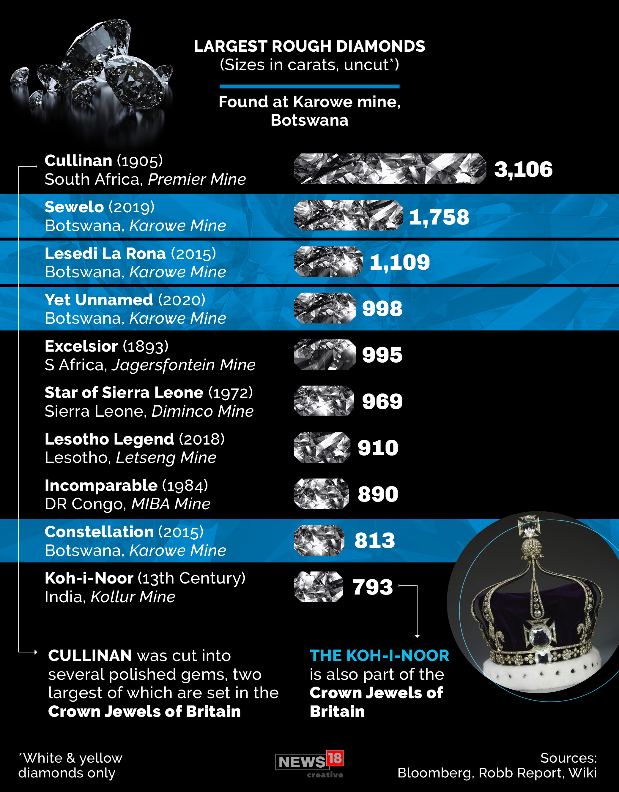 News by Numbers: The world's biggest diamonds