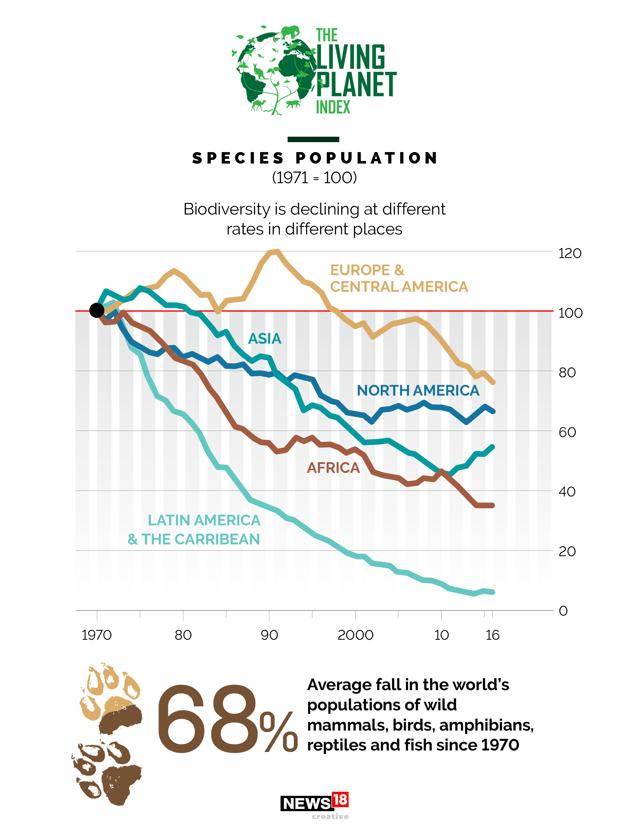 News by Numbers: We're wreaking havoc on the planet