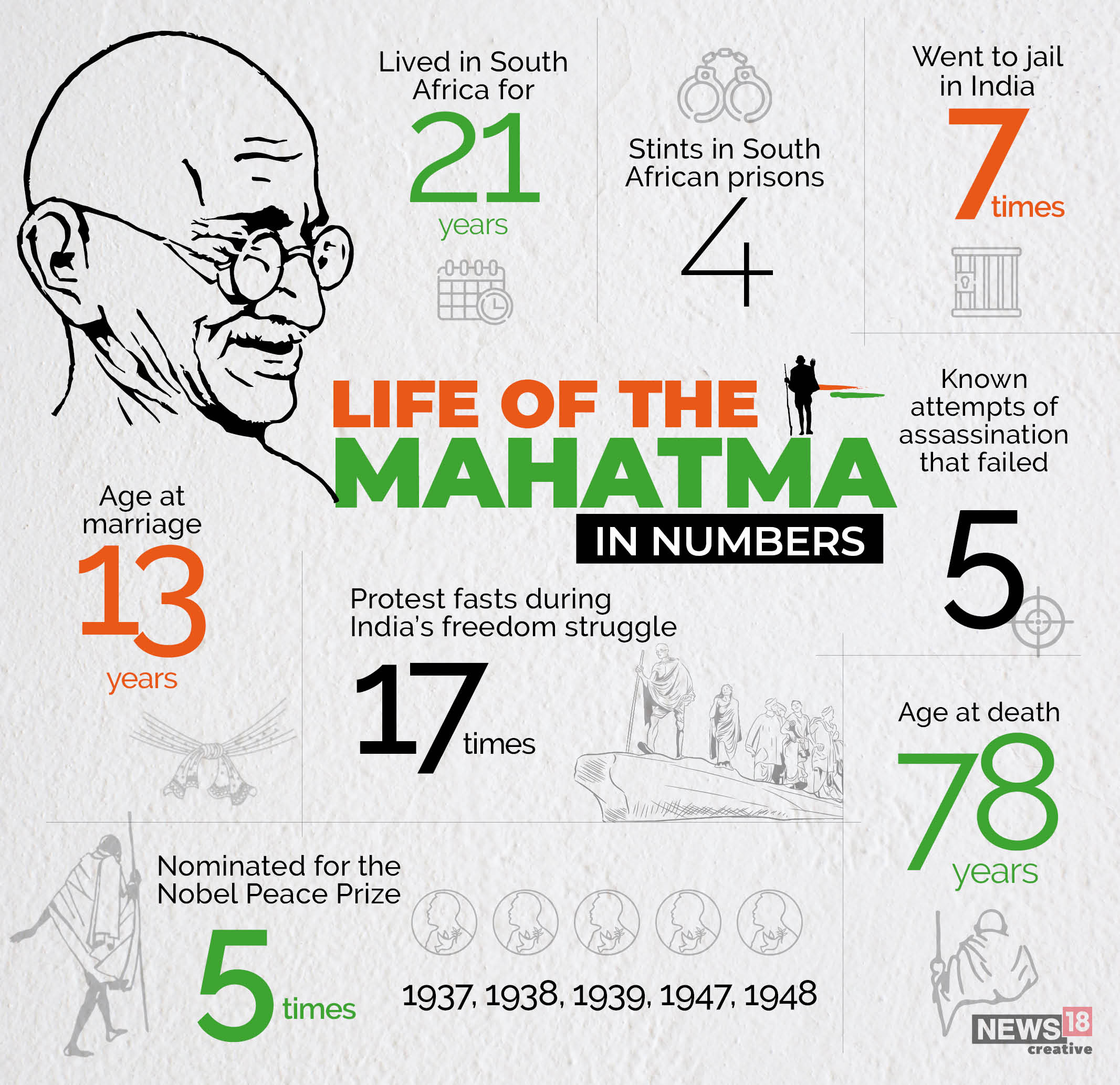 If Mahatma Gandhi had served all his jail terms...