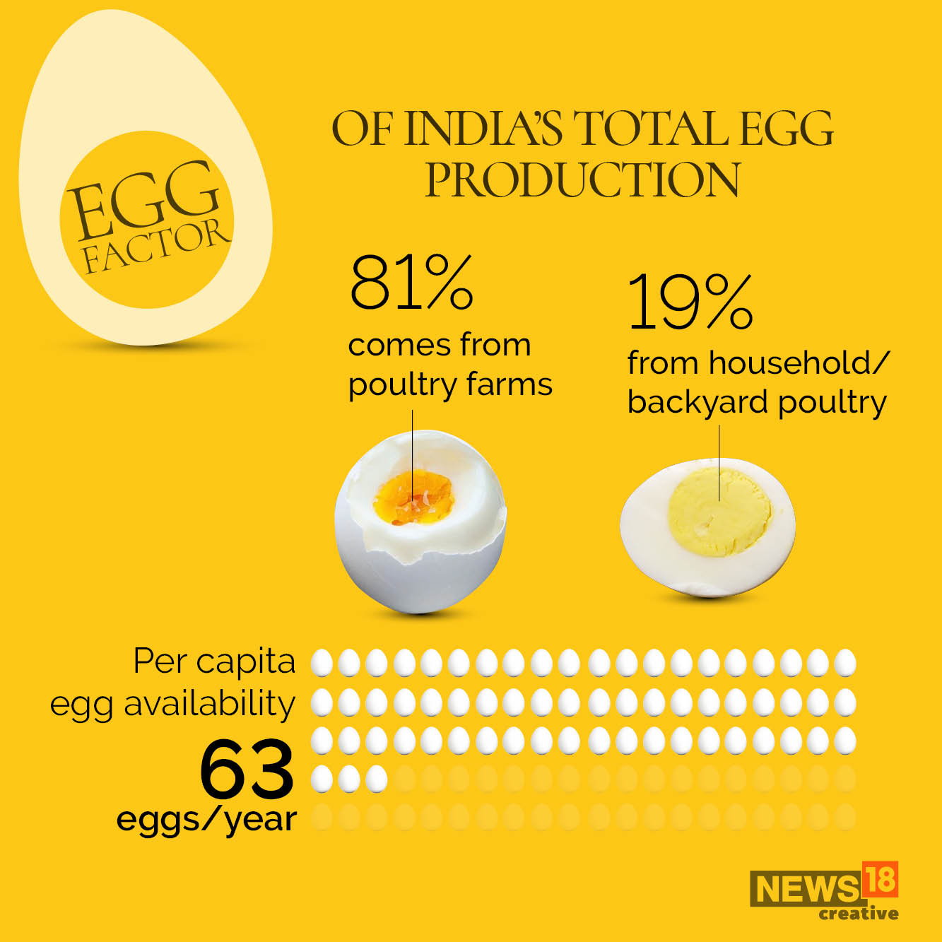 World Egg Day: How many eggs does India eat?