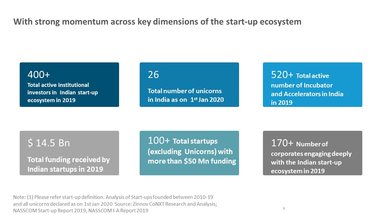 India projected to have 100 startup unicorns by 2025