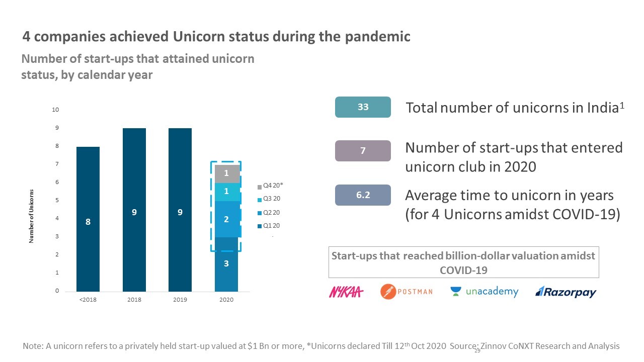 India projected to have 100 startup unicorns by 2025