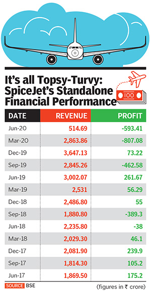 spicejet financials