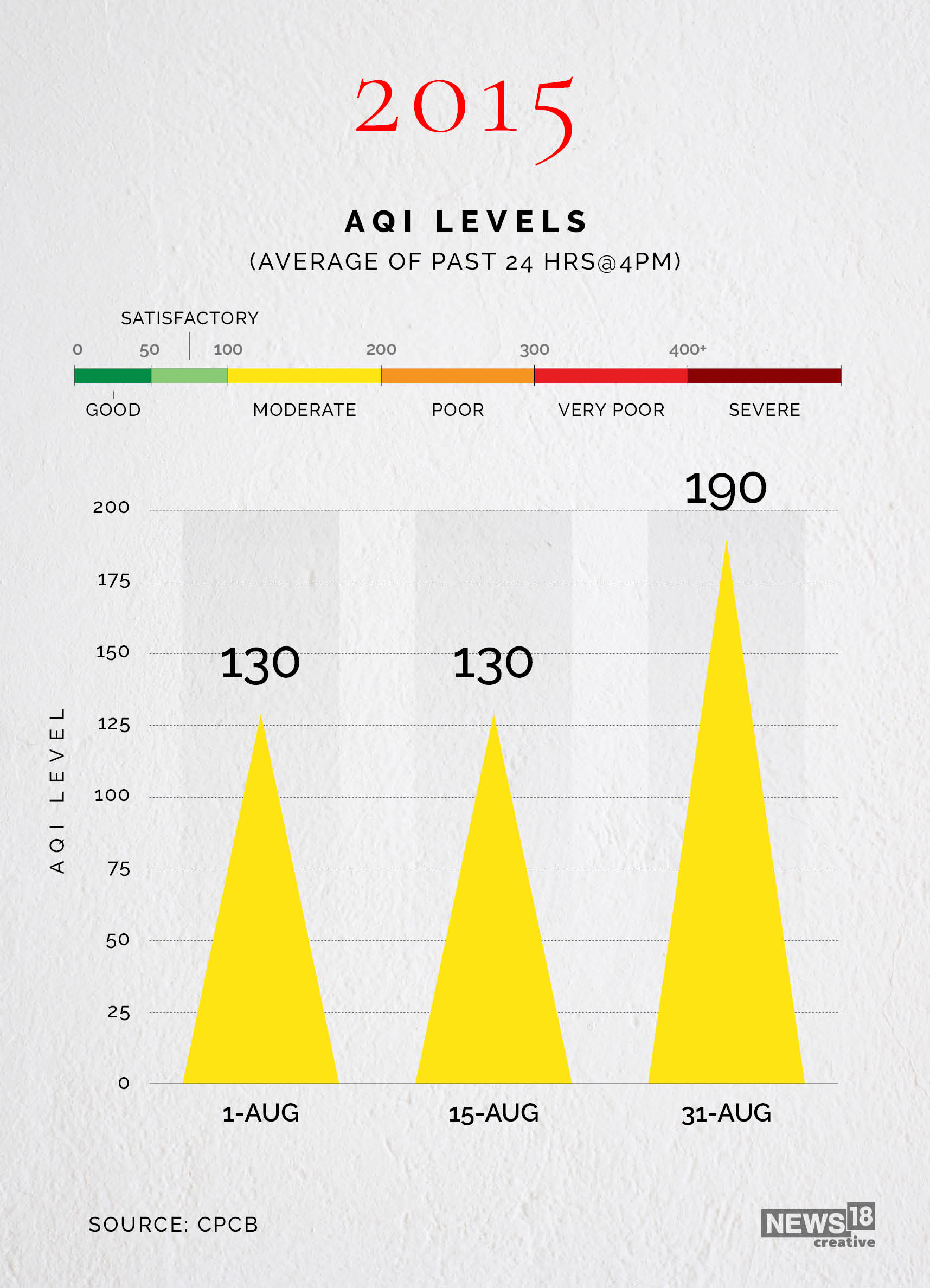 News by Numbers: Delhi records cleanest air quality in five years