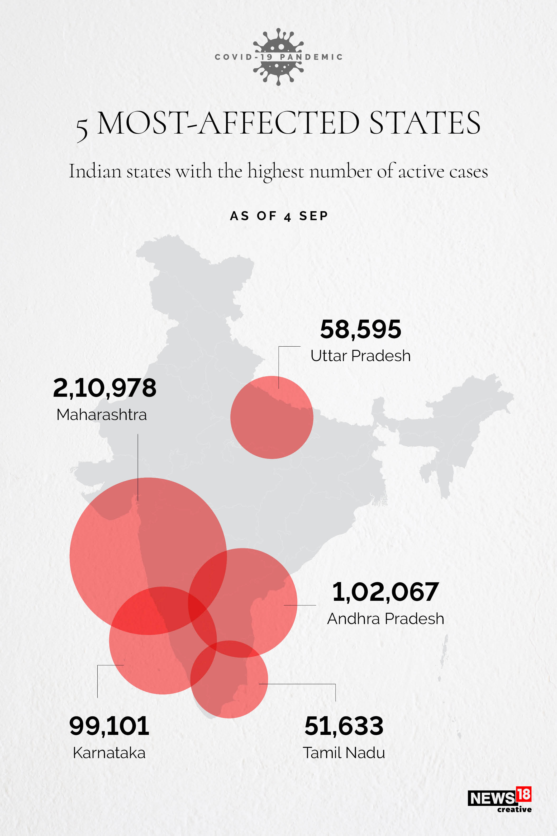 News By Numbers: India's climb to 4 million Covid-19 cases fastest in the world