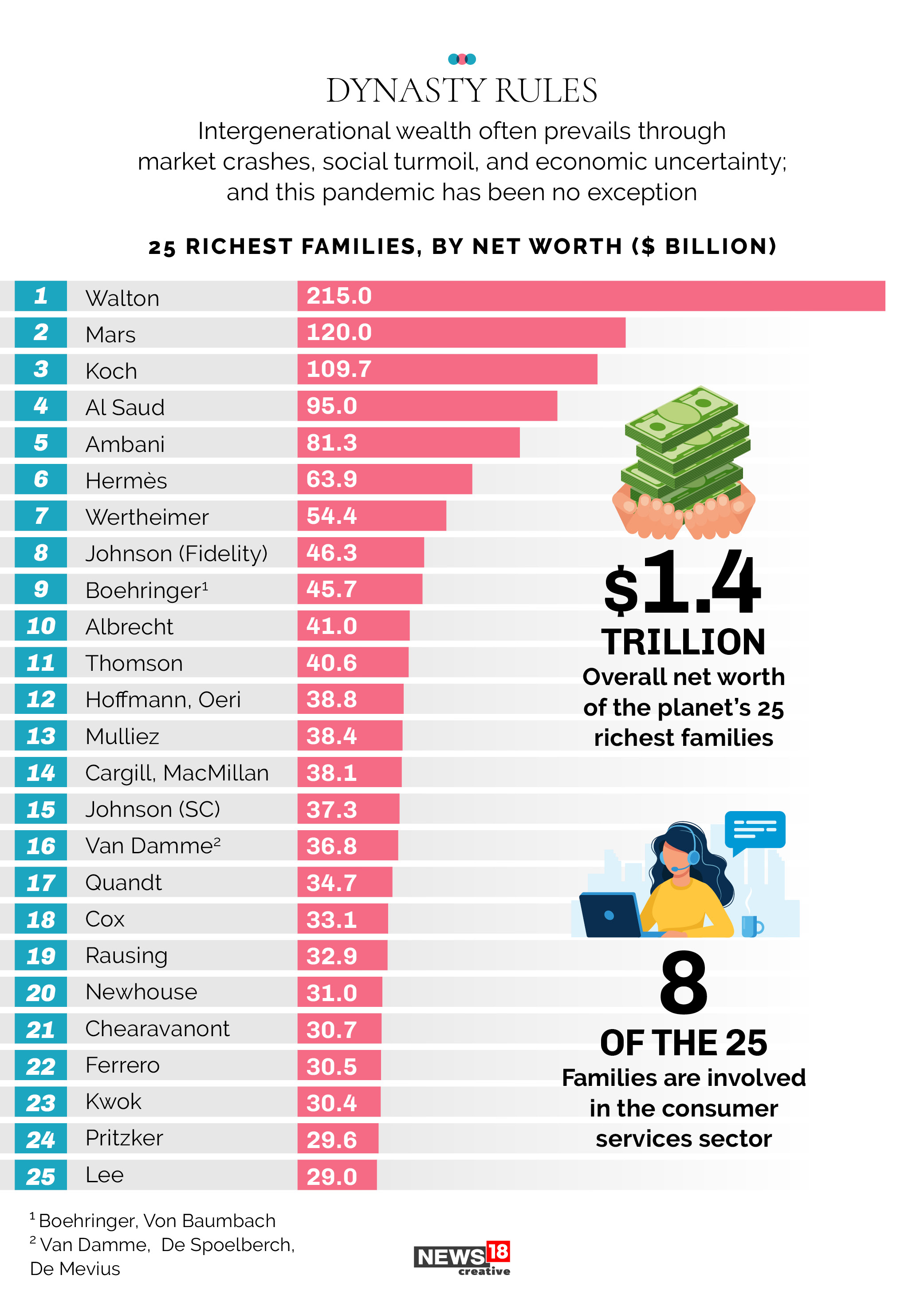 The world's richest families are...