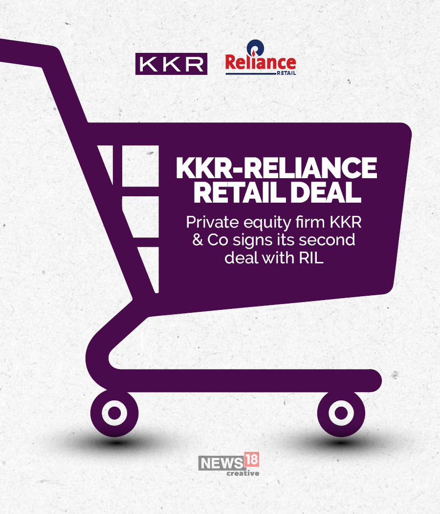 KKR invests Rs 5,500 crore in Reliance Retail