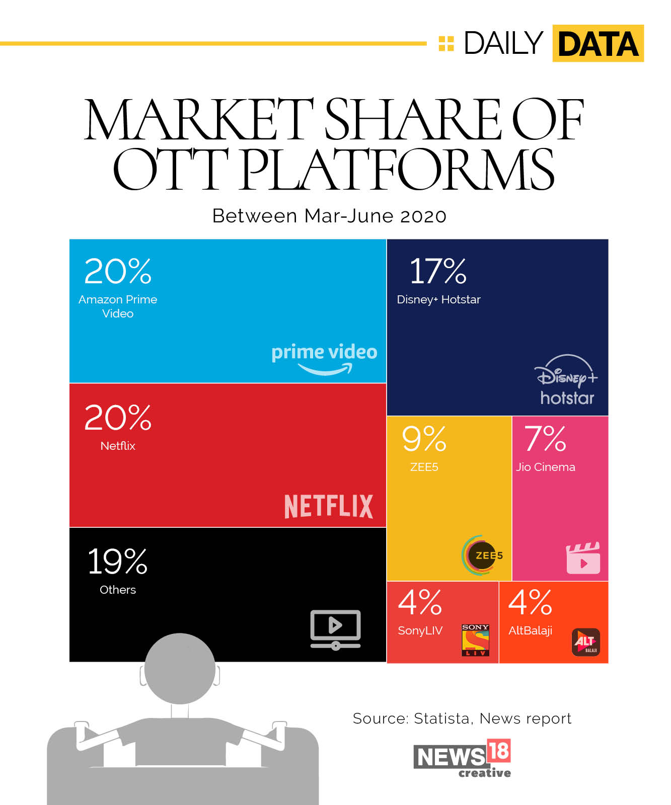 daily data_market share of ott platforms