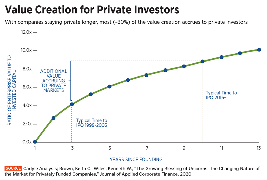 tech investment