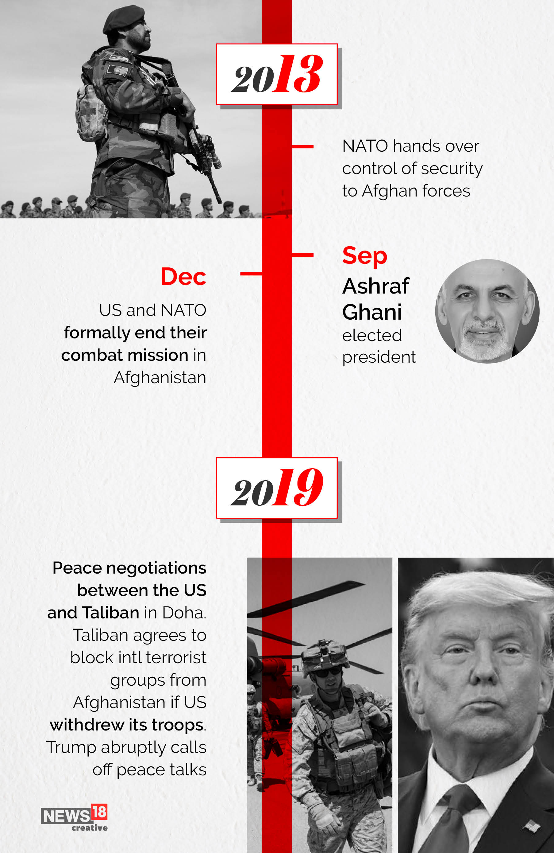 Timeline: Afghanistan—America's longest war