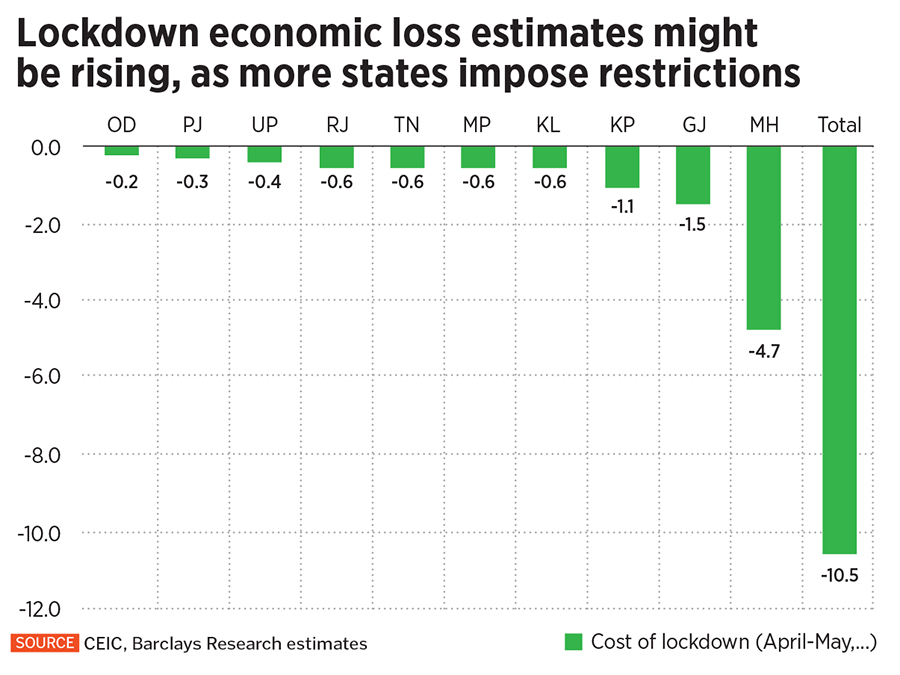 lockdown economic loss
