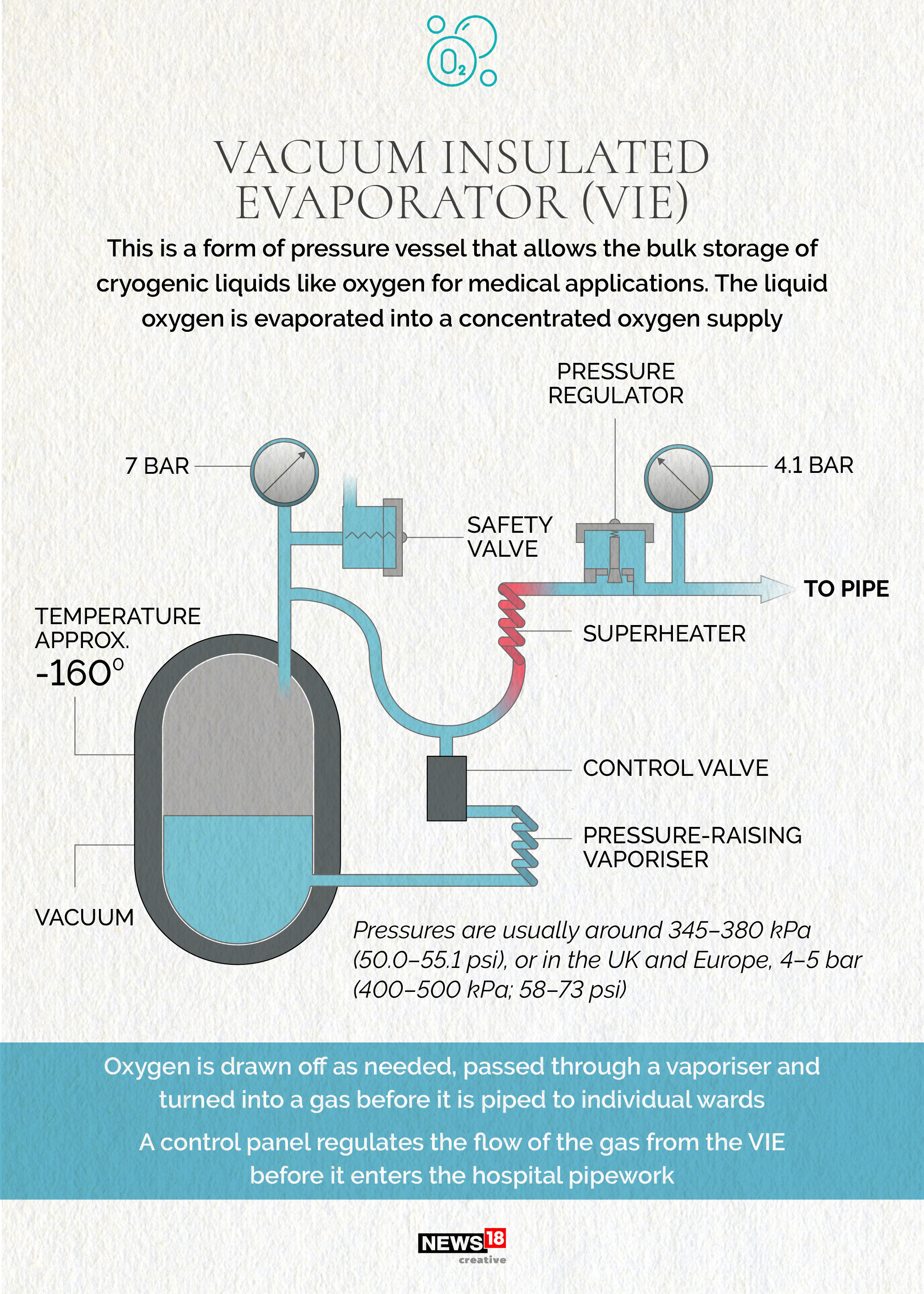 Explained: How medical Oxygen is made