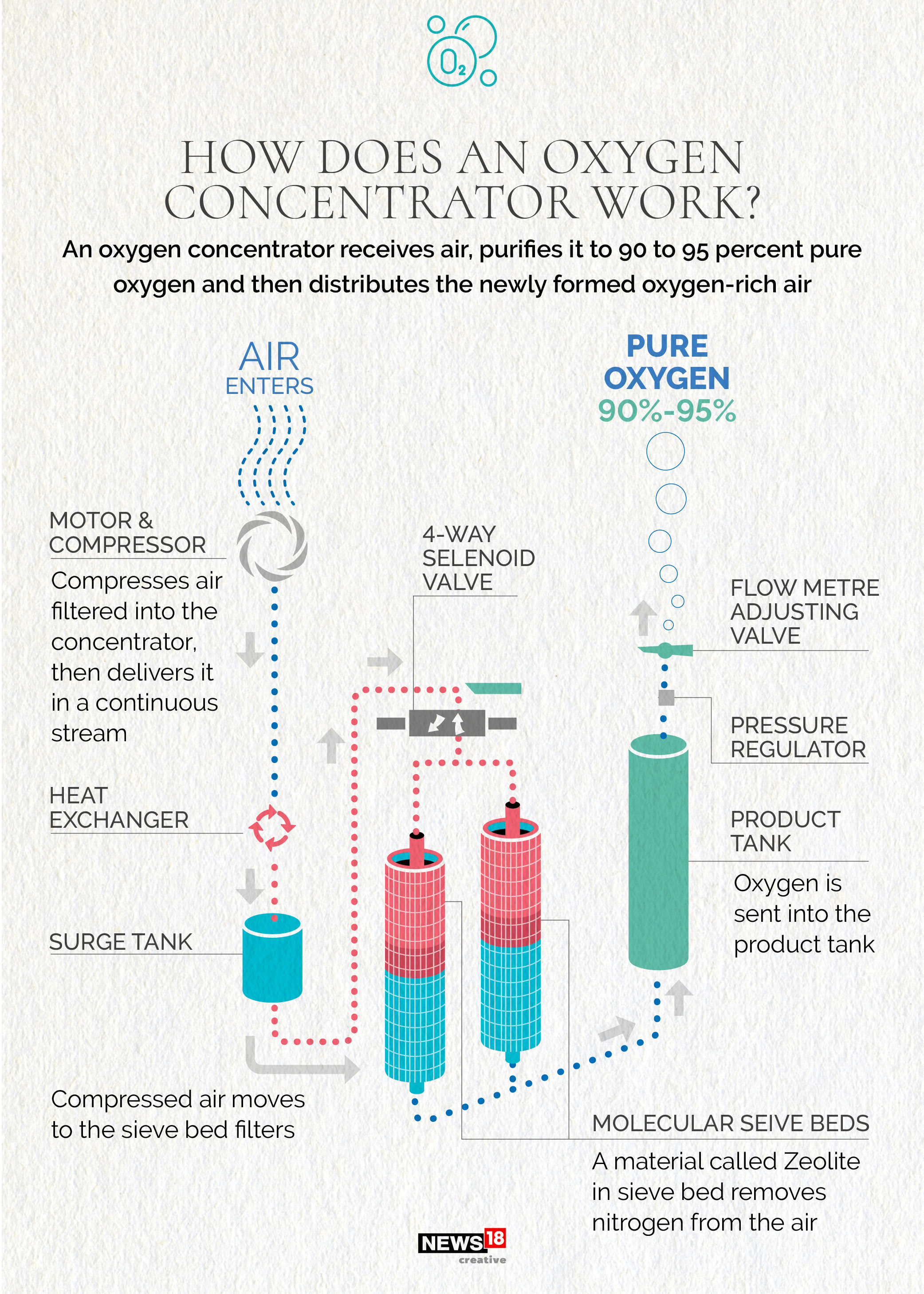 Explained: How medical Oxygen is made