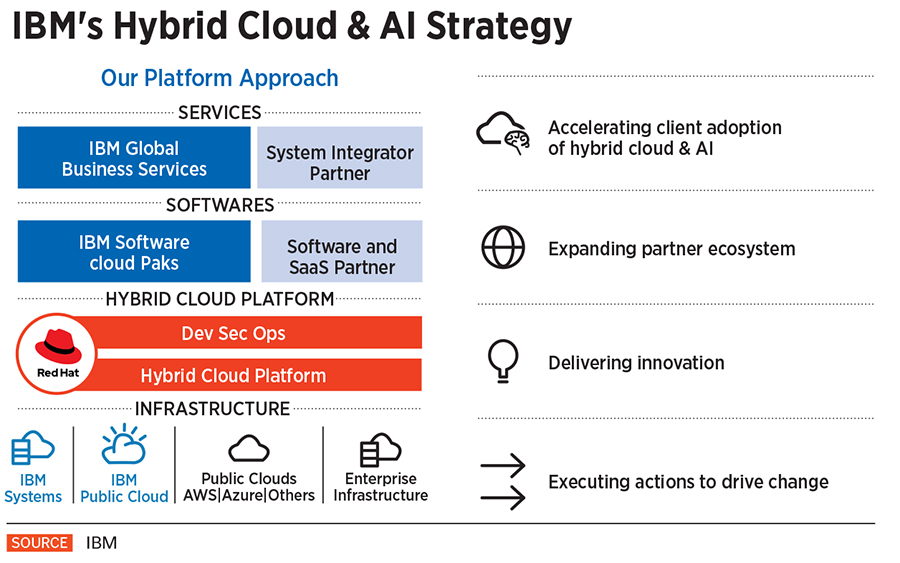 ibms hybrid cloud and ai strategy