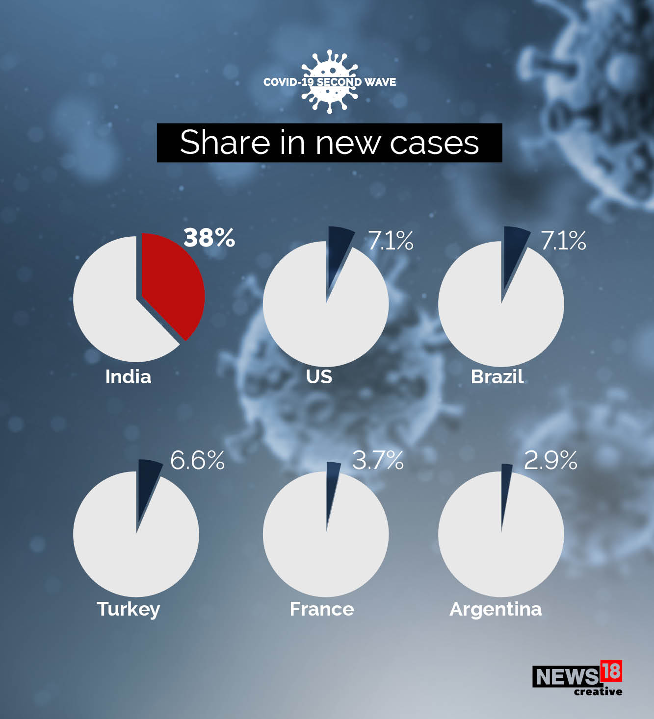 India adds 2 million-plus new cases in seven days