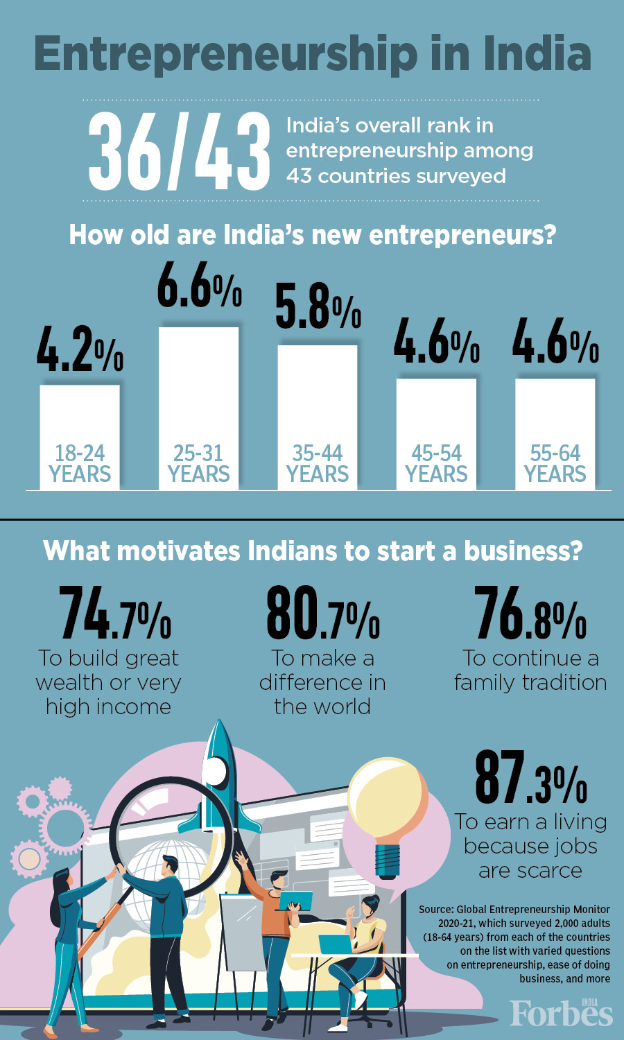 Women In Entrepreneurship India Ranks In The Bottom 3 Out Of 43