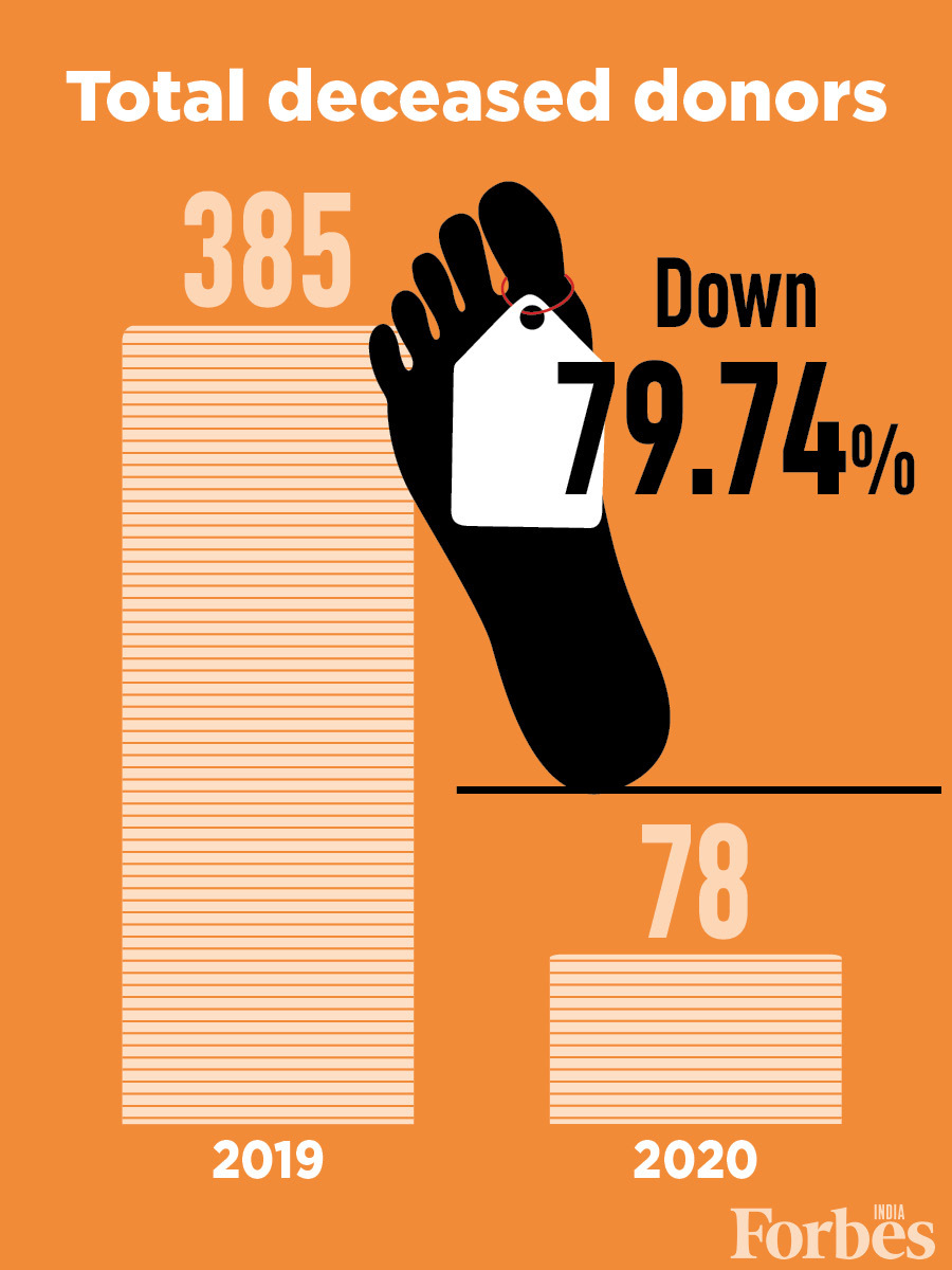 World Organ Donation Day: Total transplants in India fall 72% in 2020 amid Covid