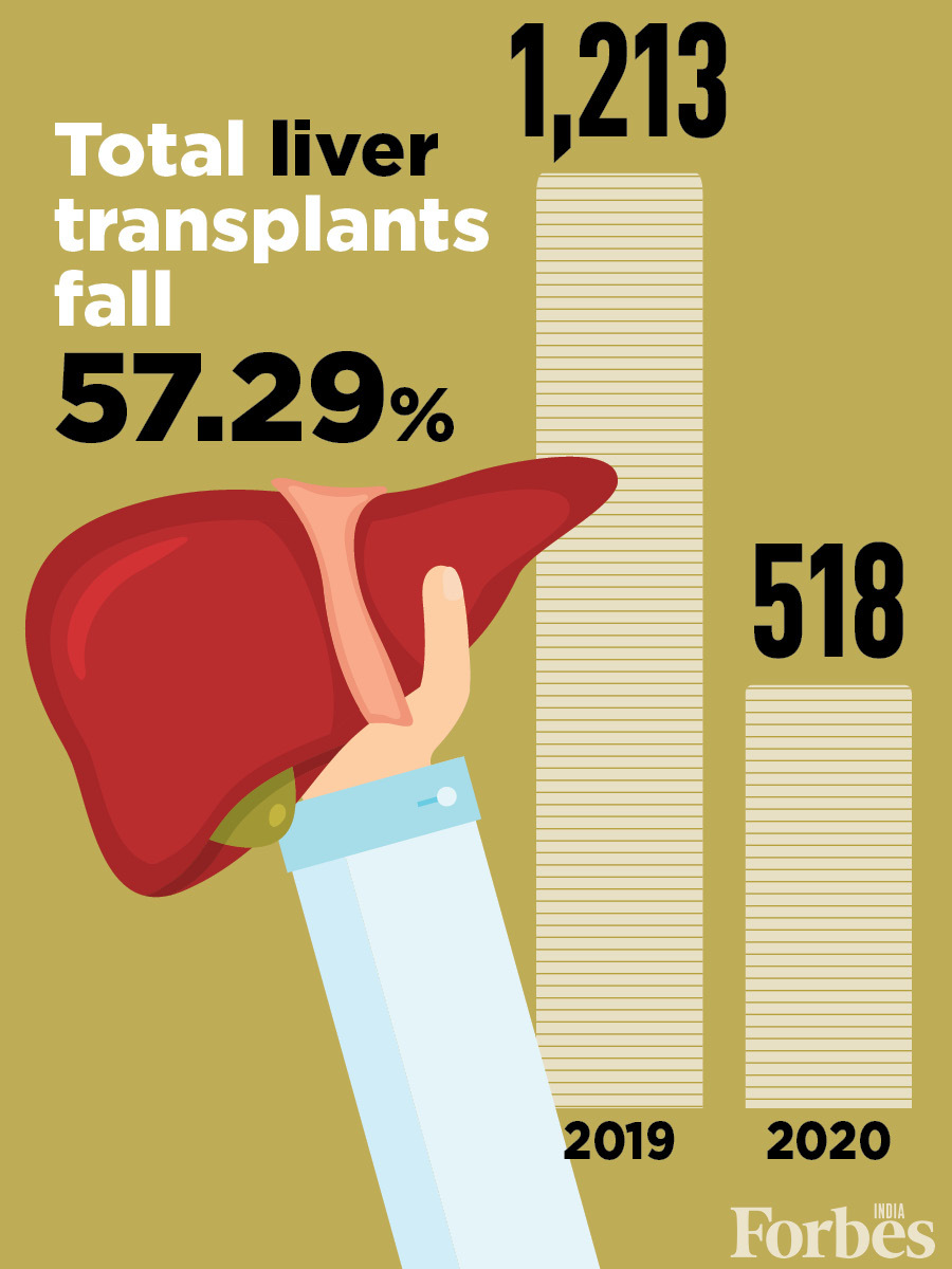 World Organ Donation Day: Total transplants in India fall 72% in 2020 amid Covid