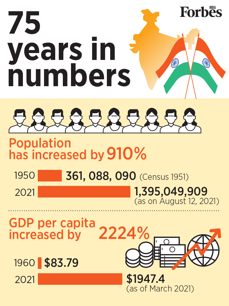 75th Independence Day: How far has India come since the 1950s?
