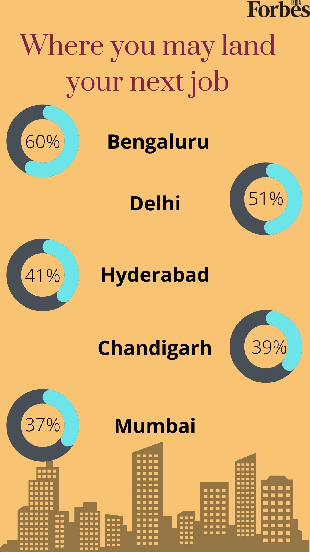 Bengaluru may have most jobs; healthcare, pharma most likely to hire: Report